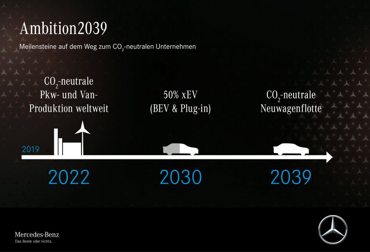 Die gesamte Mercedes-Benz Lieferkette soll bis 2039 CO2-neutral werden